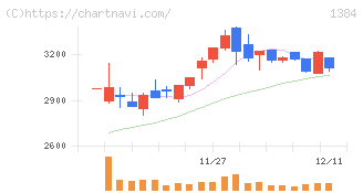 ホクリヨウ(1384)の日足チャート