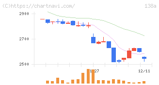 光フードサービス(138A)の日足チャート