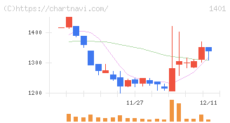 エムビーエス(1401)の日足チャート