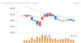 ウエストホールディングス(1407)の日足チャート