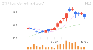 インターライフホールディングス(1418)の日足チャート