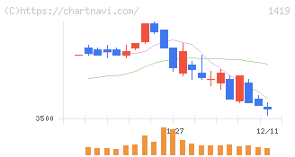 タマホーム(1419)の日足チャート