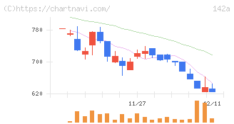 ジンジブ(142A)の日足チャート