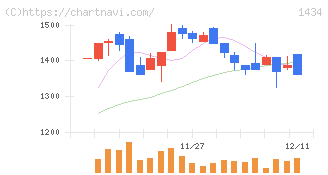 ＪＥＳＣＯホールディングス(1434)の日足チャート