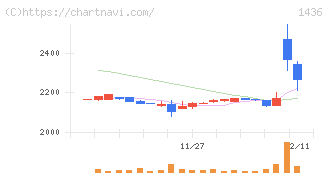 グリーンエナジー＆カンパニー(1436)の日足チャート