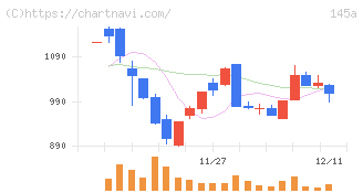 Ｌ　ｉｓ　Ｂ(145A)の日足チャート