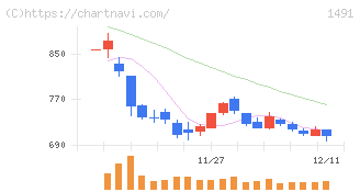 中外鉱業(1491)の日足チャート