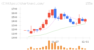 情報戦略テクノロジー(155A)の日足チャート