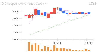 ソネック(1768)の日足チャート