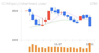 ヤマウラ(1780)の日足チャート