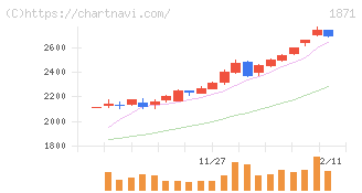 ピーエス・コンストラクション(1871)の日足チャート