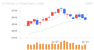 五洋建設(1893)の日足チャート