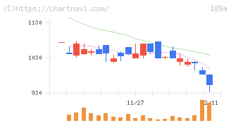Ｄ＆Ｍカンパニー(189A)の日足チャート