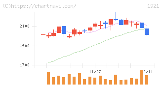 巴コーポレーション(1921)の日足チャート