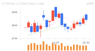 東京エネシス(1945)の日足チャート