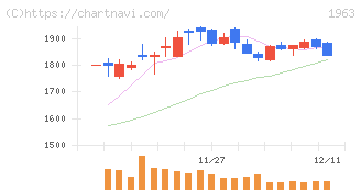 日揮ホールディングス(1963)の日足チャート
