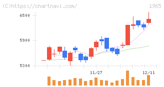 テクノ菱和(1965)の日足チャート