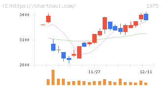 朝日工業社(1975)の日足チャート