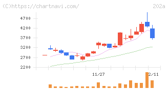 豆蔵(202A)の日足チャート