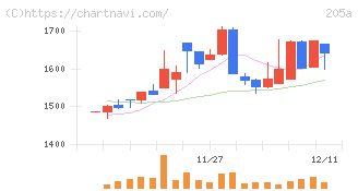 ロゴスホールディングス(205A)の日足チャート