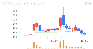 ＰＲＩＳＭ　ＢｉｏＬａｂ(206A)の日足チャート