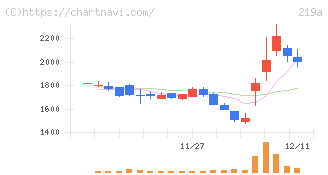 Ｈｅａｒｔｓｅｅｄ(219A)の日足チャート
