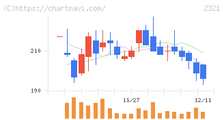 ソフトフロントホールディングス(2321)の日足チャート