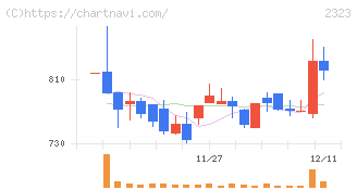 ｆｏｎｆｕｎ(2323)の日足チャート