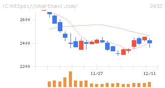 ディー・エヌ・エー(2432)の日足チャート