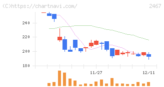 ＶＬＣセキュリティ(2467)の日足チャート