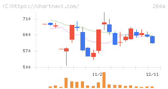 Ｓｃｈｏｏ(264A)の日足チャート