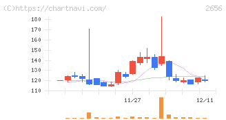 ベクターホールディングス(2656)の日足チャート