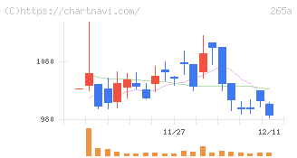 Ｈｍｃｏｍｍ(265A)の日足チャート
