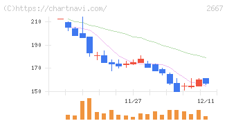 イメージ　ワン(2667)の日足チャート