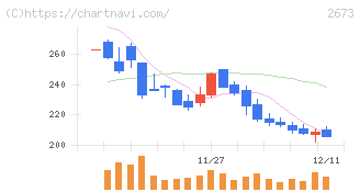 夢みつけ隊(2673)の日足チャート