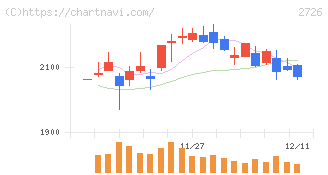 パルグループホールディングス(2726)の日足チャート