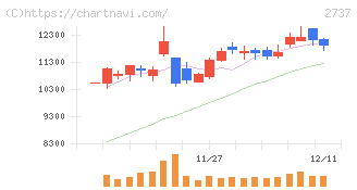 トーメンデバイス(2737)の日足チャート