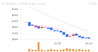 ククレブ・アドバイザーズ(276A)の日足チャート