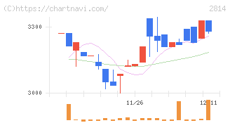 佐藤食品工業(2814)の日足チャート