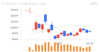 キオクシアホールディングス(285A)の日足チャート