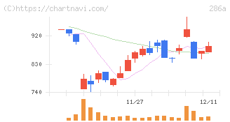 ユカリア(286A)の日足チャート