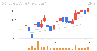 Ｓｙｎｓｐｅｃｔｉｖｅ(290A)の日足チャート