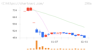 ＧＶＡ　ＴＥＣＨ(298A)の日足チャート