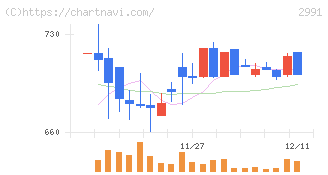 ランドネット(2991)の日足チャート