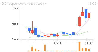 アプライド(3020)の日足チャート