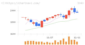 ソリトンシステムズ(3040)の日足チャート