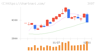 物語コーポレーション(3097)の日足チャート