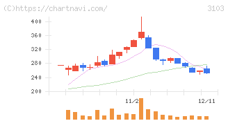 ユニチカ(3103)の日足チャート