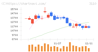 日東紡(3110)の日足チャート
