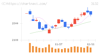 マクニカホールディングス(3132)の日足チャート